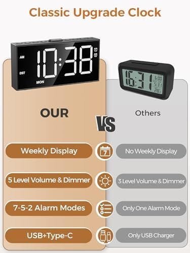 Ceas Deșteptător Digital PPLEE pentru Dormitor – Afișaj Mare, 2 Alarme, 5 Niveluri de Luminozitate și Volum, Port USB-C, Mod Weekend, Funcție Memorie - imagine 9